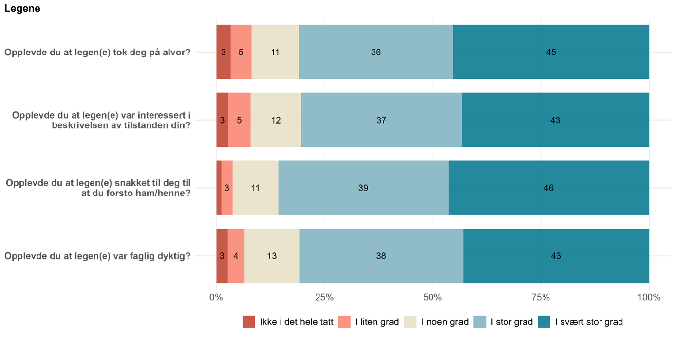 Figuren viser svarfordeling på fire spørsmål knyttet til erfaringer med legene på legevaktlokalet.