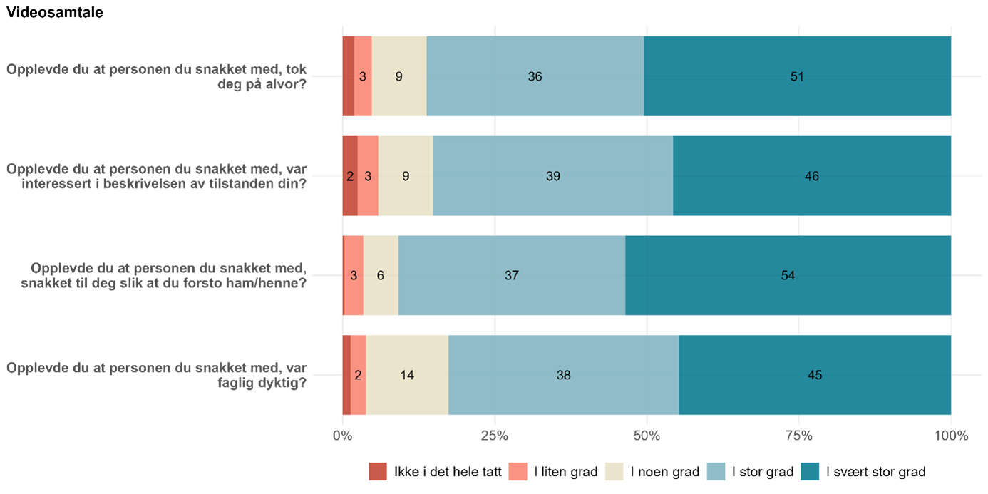 Figuren viser svarfordeling på fire spørsmål knyttet til indikatoren for videosamtale.