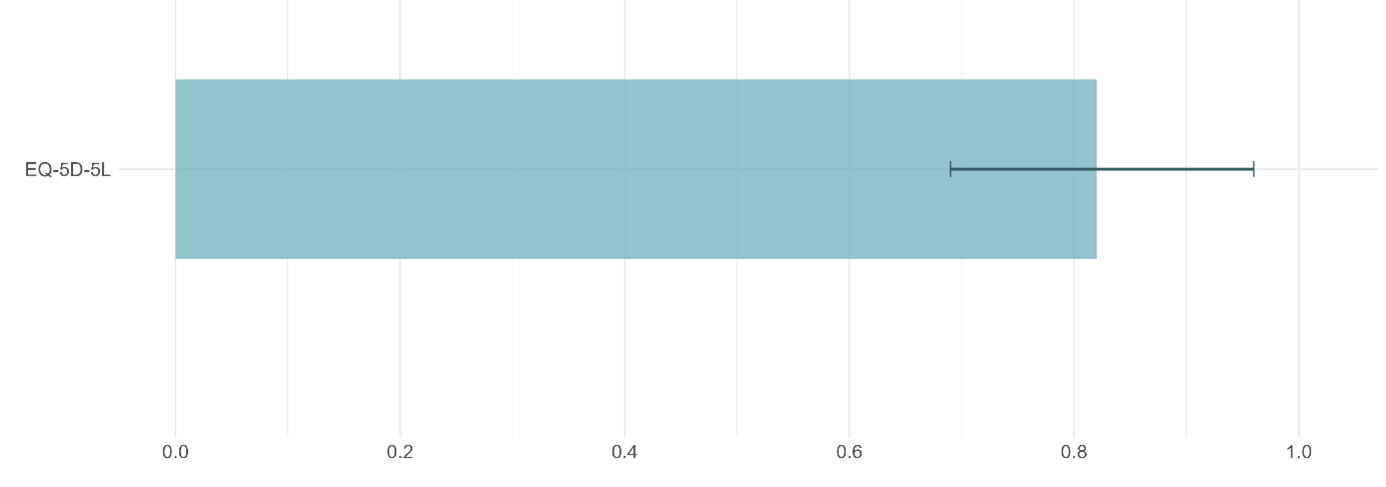 Figuren som viser EQ-5D-5L
