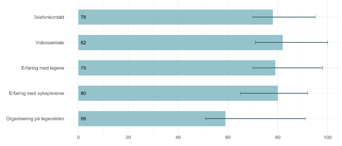 Graf som viser de fem indikatorene og resultatene for disse