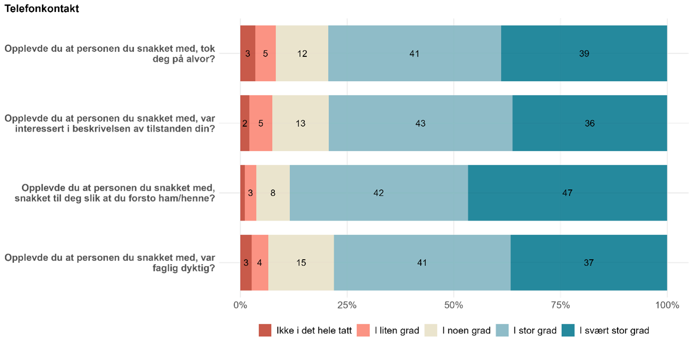 Figuren viser fordeling av svar på fire spørsmål knyttet til telefonkontakt.