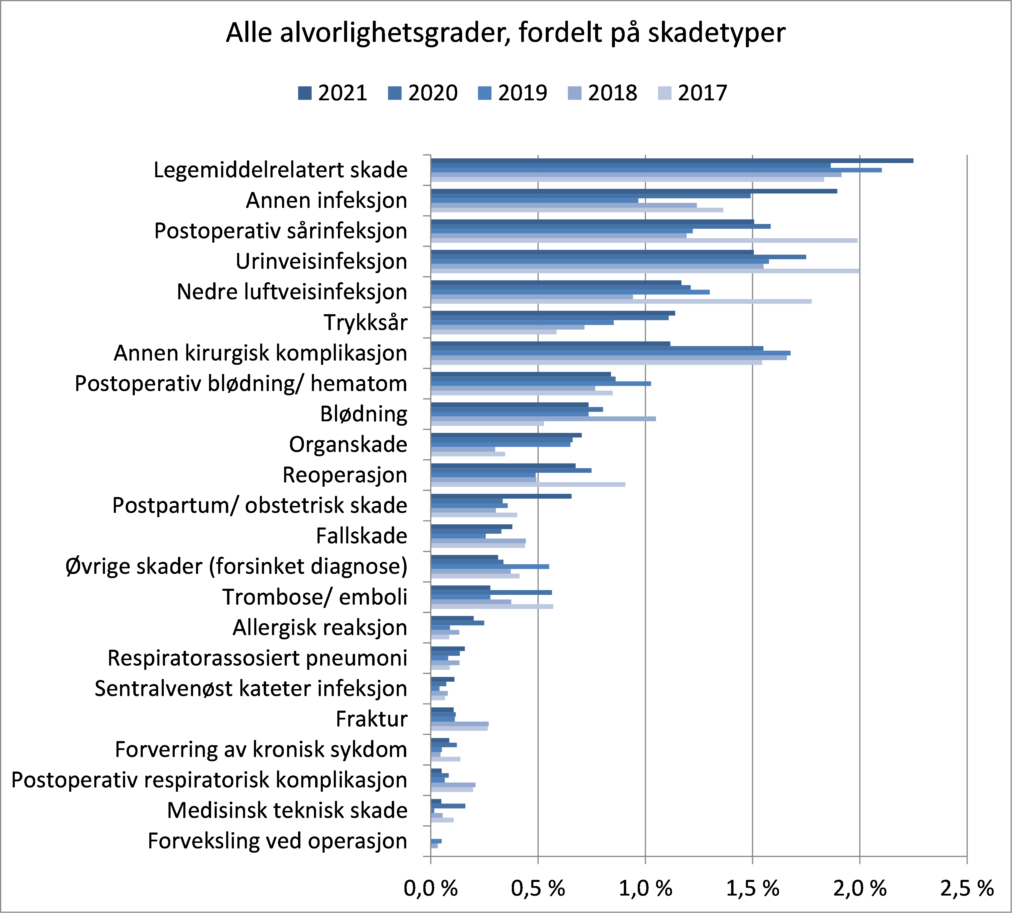 Figur 6 Andel sykehusopphold med minst én pasientskade i 2017-2021 fordelt på skadetyper. Alvorlighetsgrad E-I.