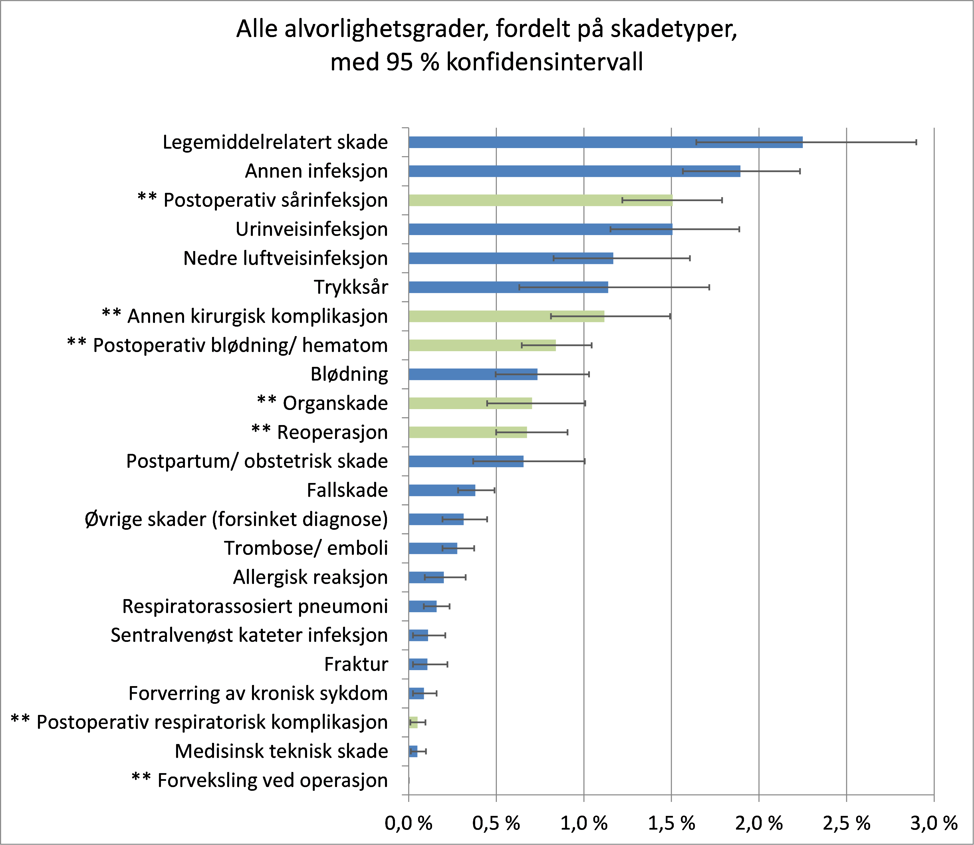 Figur 5 Andel sykehusopphold med minst én pasientskade i 2021 fordelt på skadetyper, med 95 % konfidensintervall. Alvorlighetsgrad E-I.