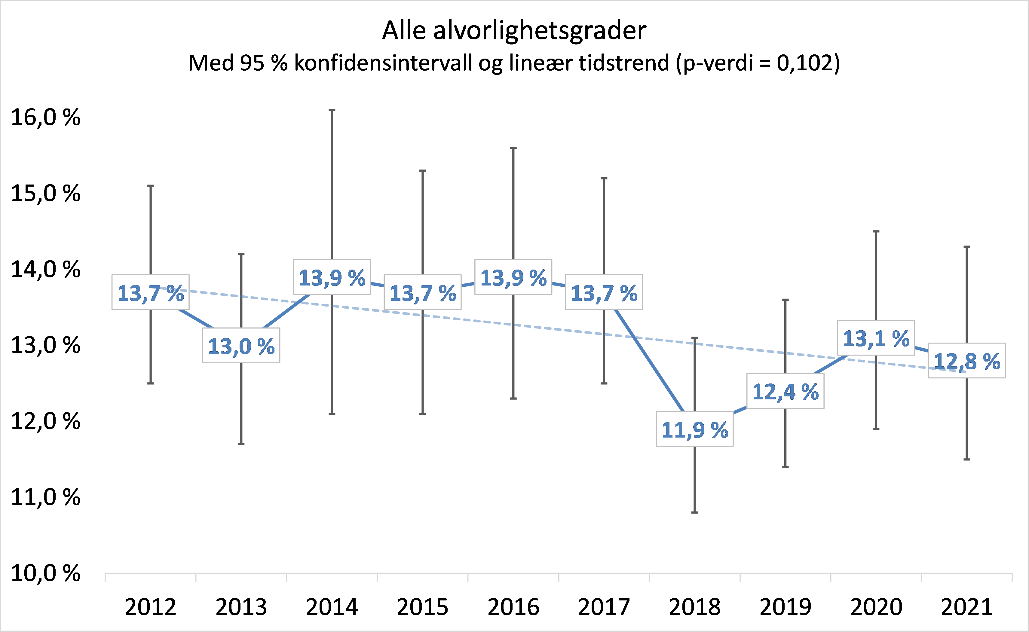 Figur 1 Andel sykehusopphold med minst én pasientskade for samlekategorien E-I, med 95 % konfidensintervall og lineær tidstrend for perioden 2012-2021.