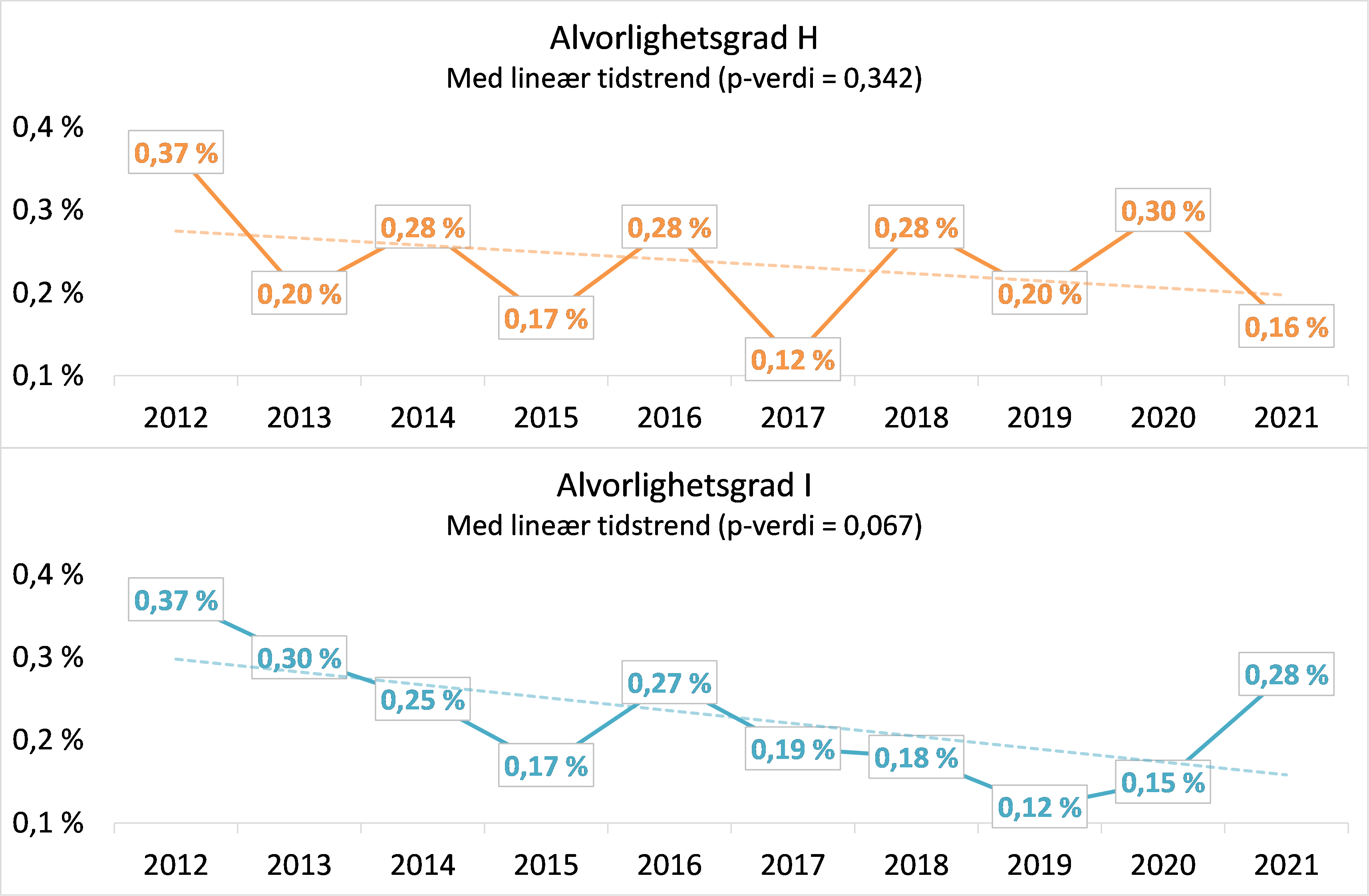 Figur 4 Andel sykehusopphold med minst én pasientskade for de individuelle alvorlighetsgradene H og I, med lineære tidstrender for perioden 2012-2021.