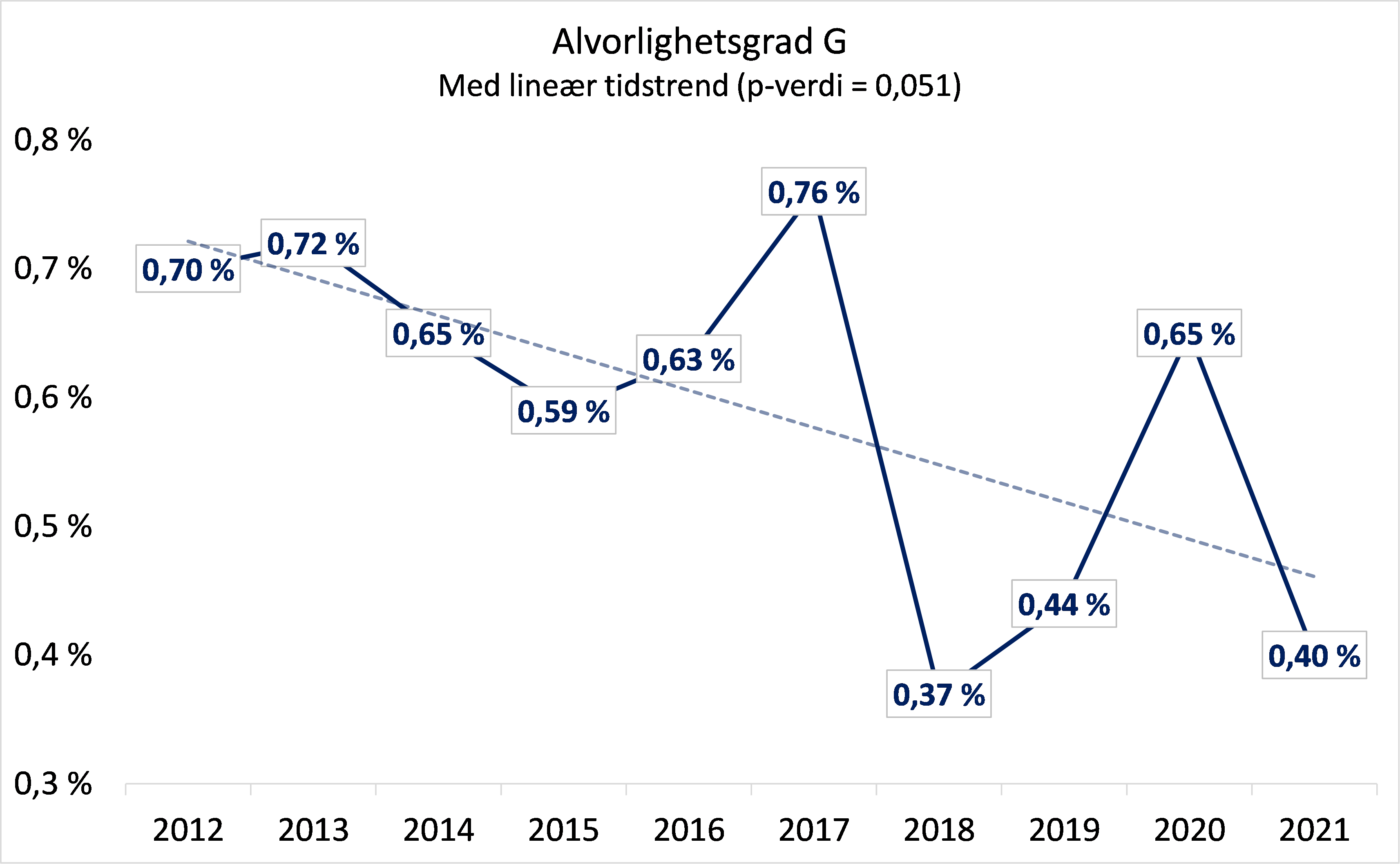 Figur 3 Andel sykehusopphold med minst én pasientskade for individuell alvorlighetsgrad G, med lineær tidstrend for perioden 2012-2021.