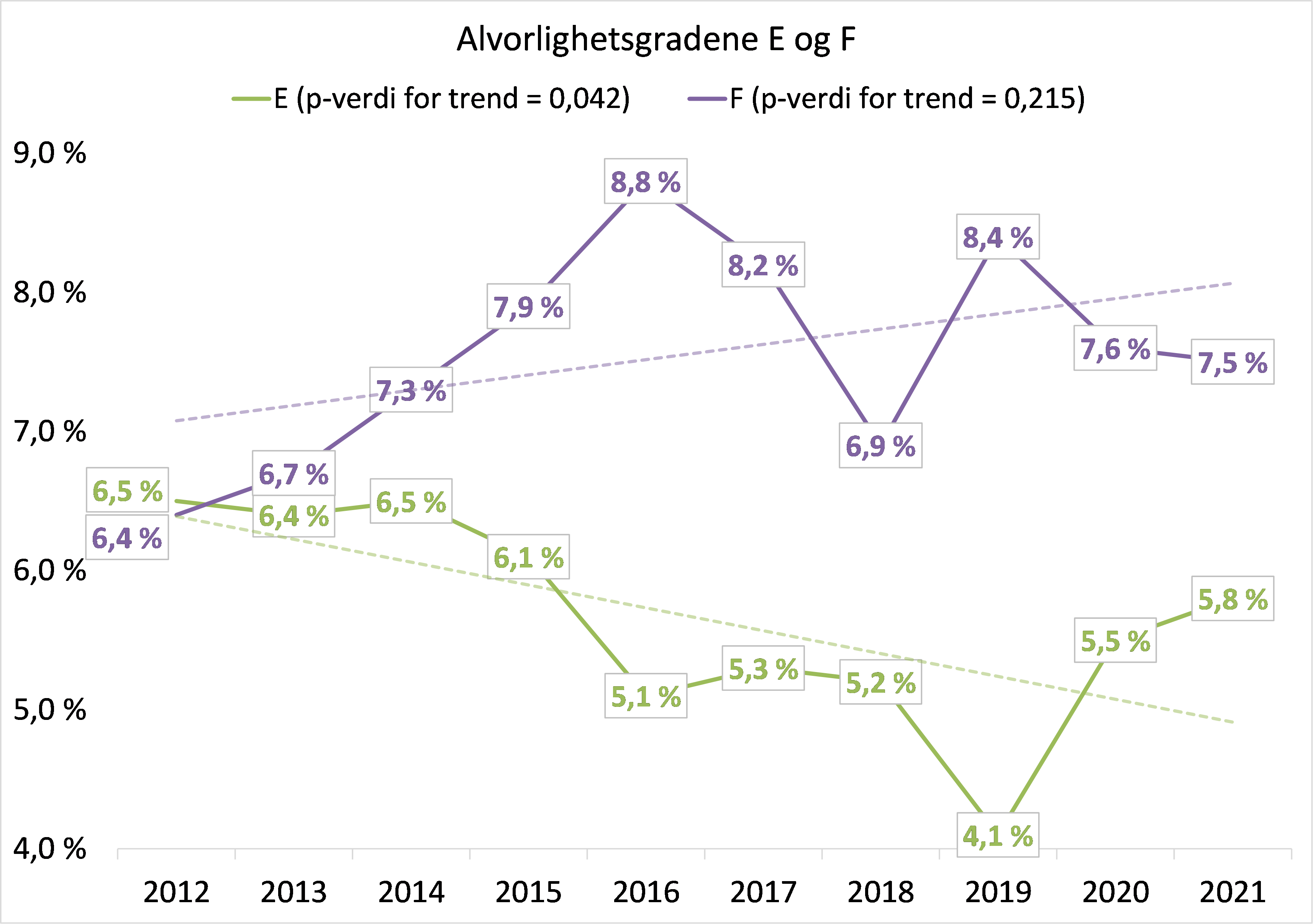 Figur 2 Andel sykehusopphold med minst én pasientskade for de individuelle alvorlighetsgradene E og F, med lineære tidstrender for perioden 2012-2021.