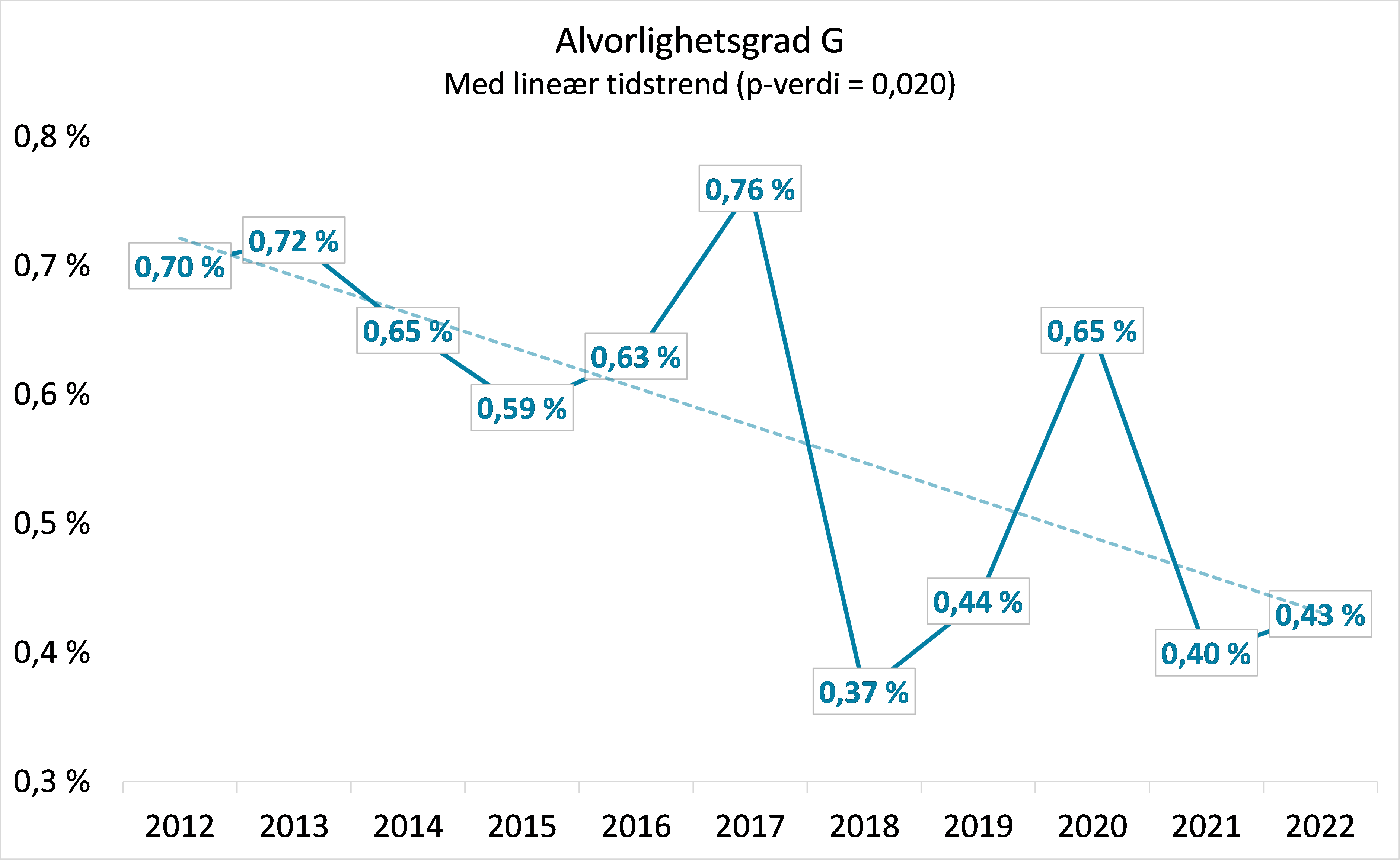 Andel sykehusopphold med minst én pasientskade for individuell alvorlighetsgrad G, med lineær tidstrend for perioden 2012-2022.