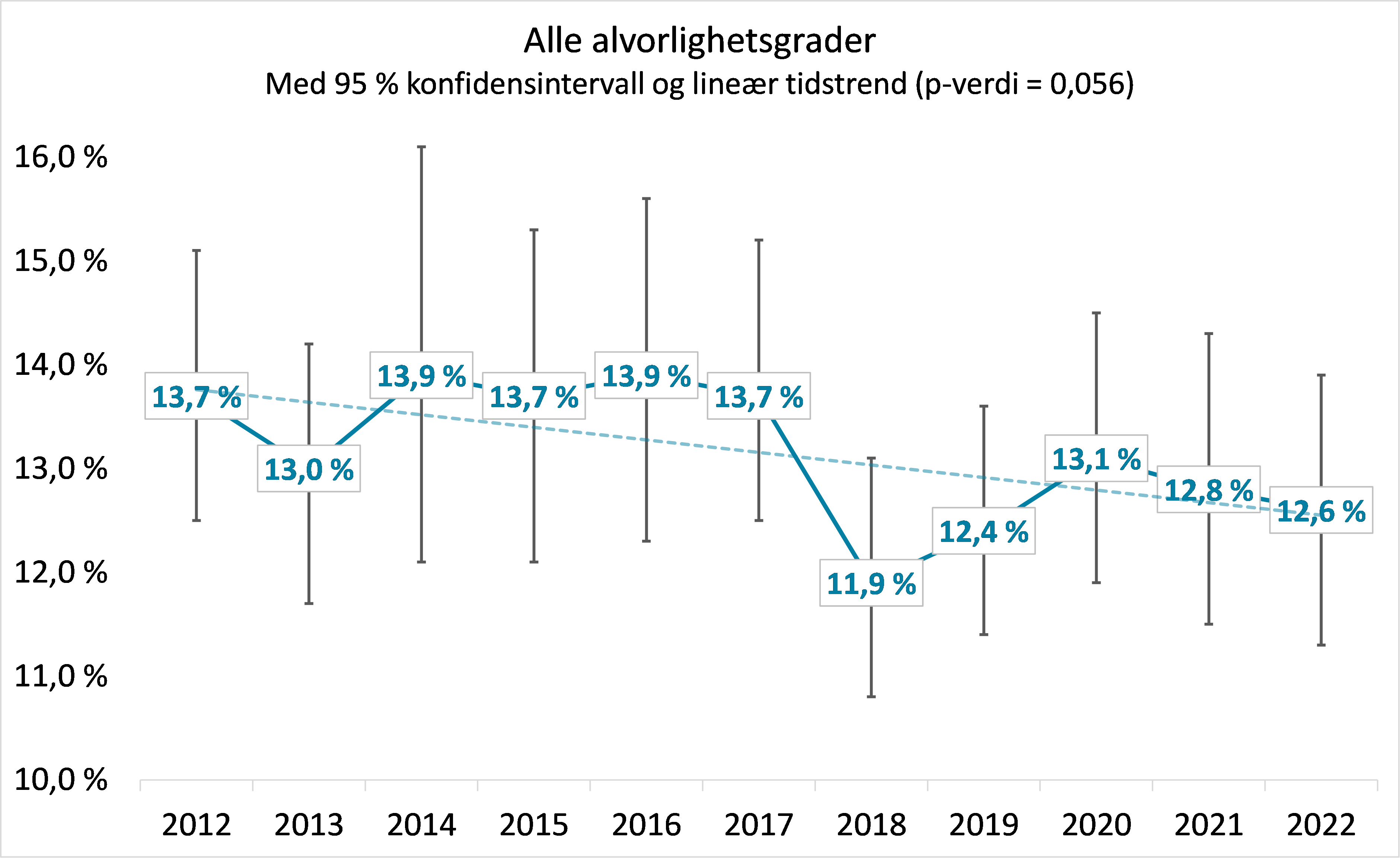 Andel sykehusopphold med minst én pasientskade for samlekategorien E-I, med 95 % konfidensintervall og lineær tidstrend for perioden 2012-2022.