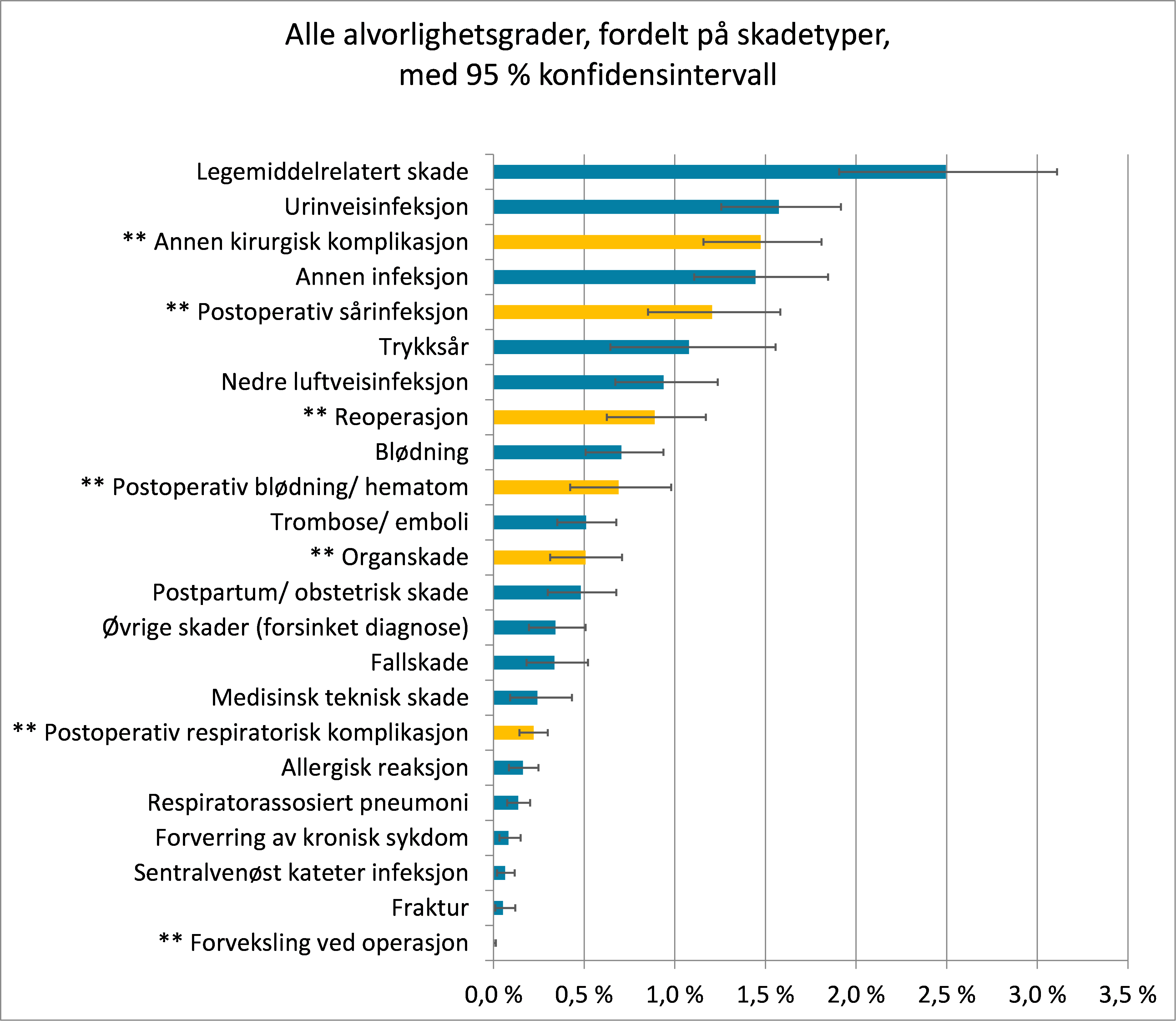 Andel sykehusopphold med minst én pasientskade i 2022 fordelt på skadetyper, med 95 % konfidensintervall. Alvorlighetsgrad E-I.