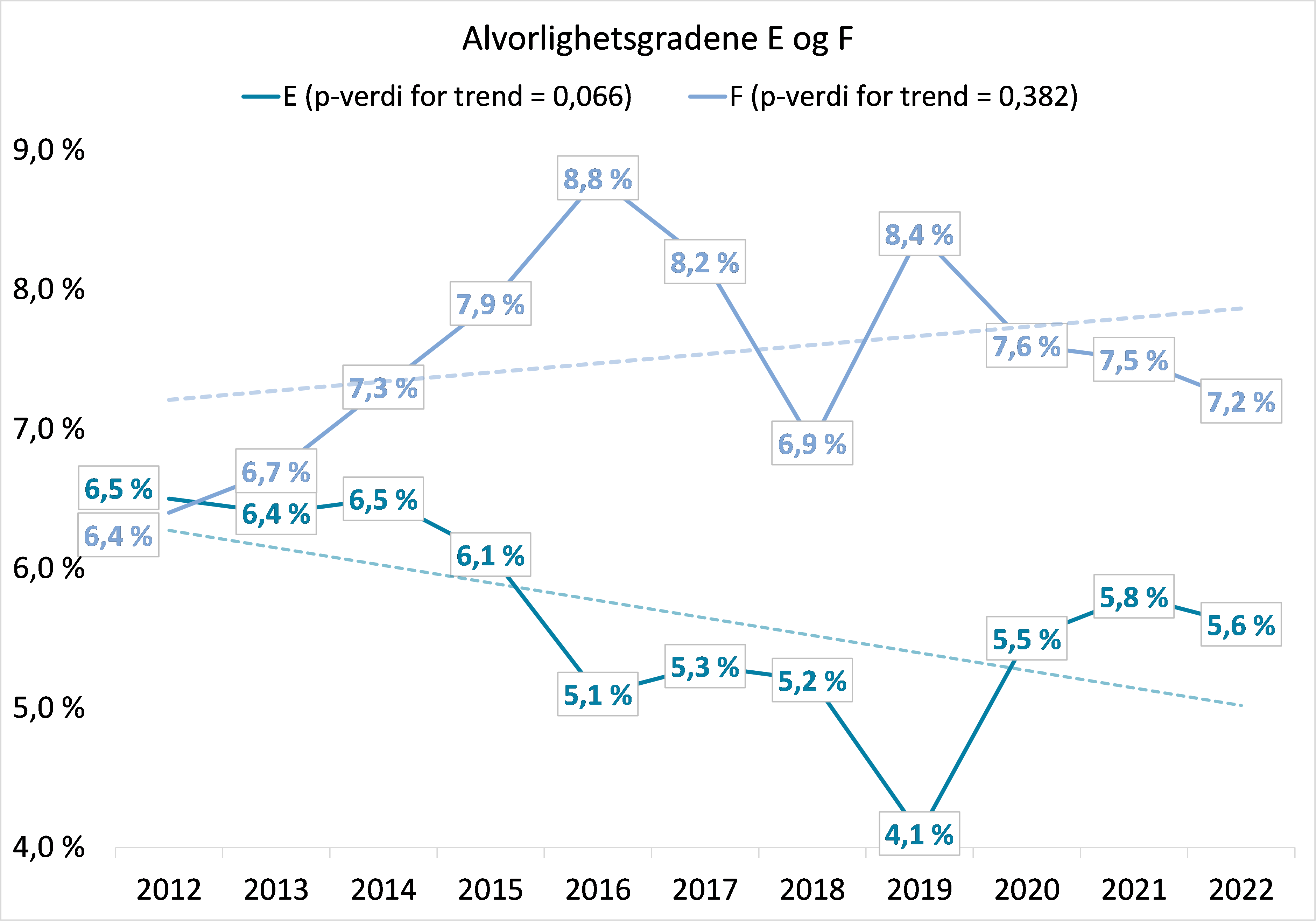 Andel sykehusopphold med minst én pasientskade for de individuelle alvorlighetsgradene E og F, med lineære tidstrender for perioden 2012-2022.