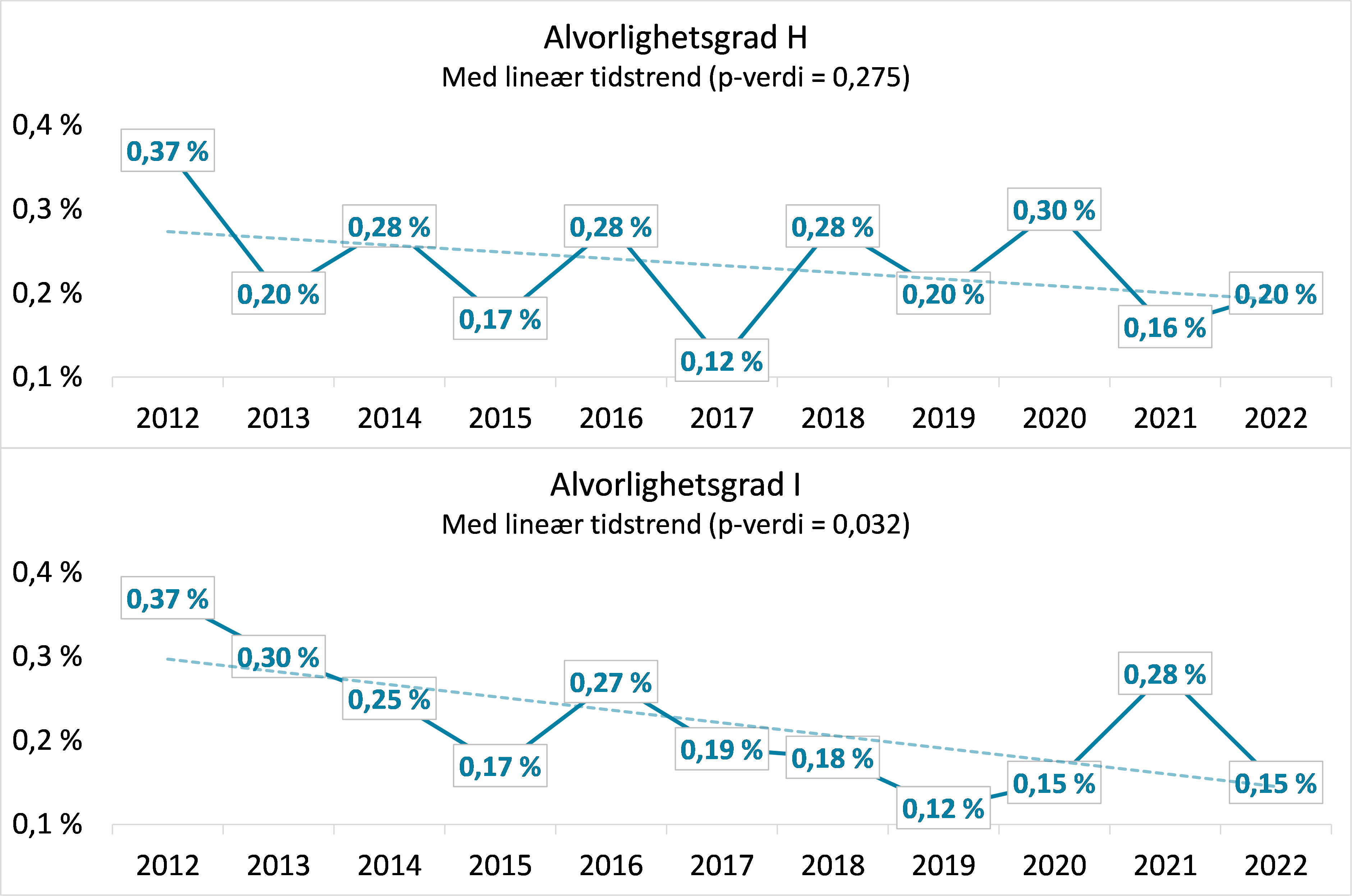 Andel sykehusopphold med minst én pasientskade for de individuelle alvorlighetsgradene H og I, med lineære tidstrender for perioden 2012-2022.