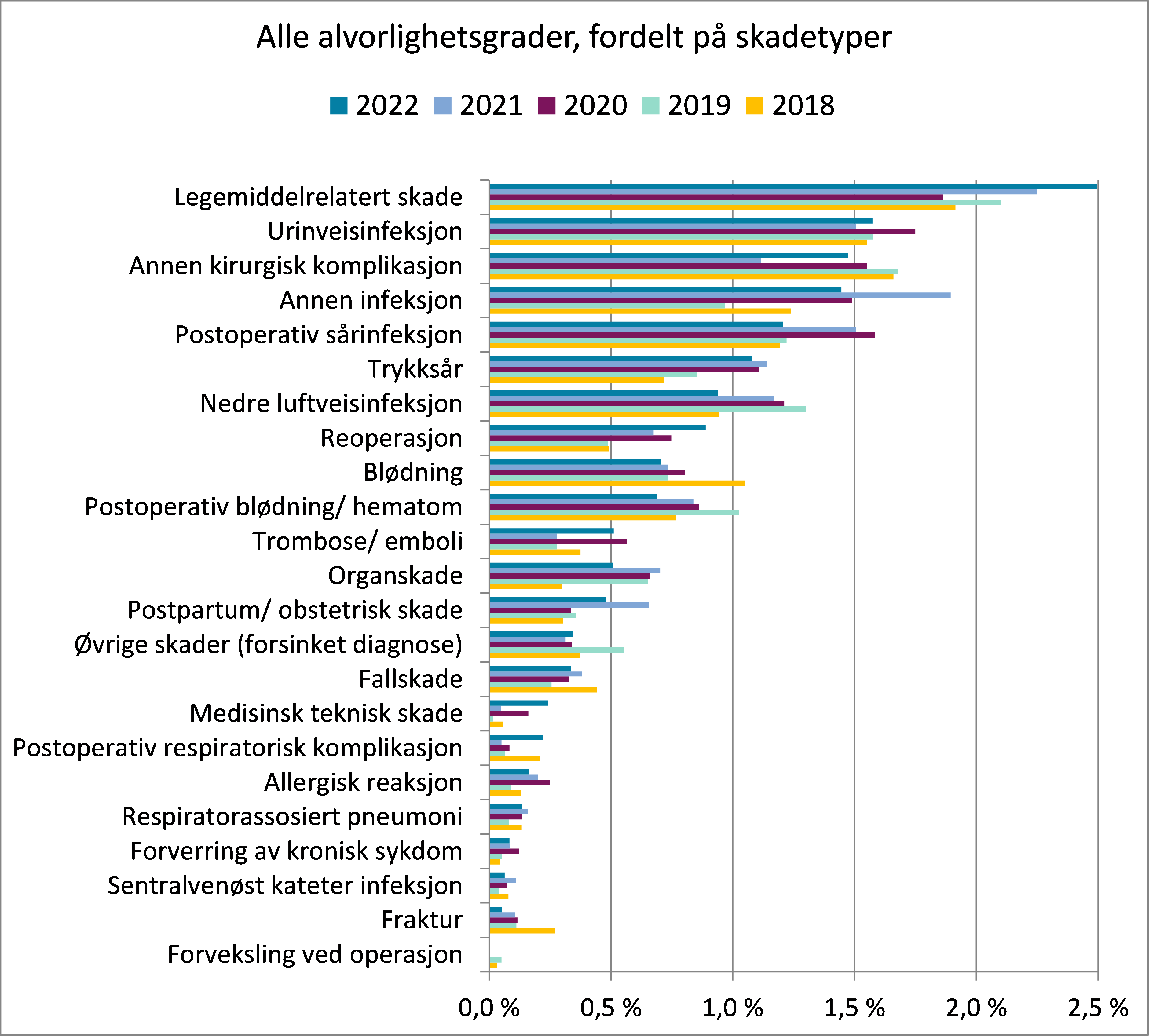 Andel sykehusopphold med minst én pasientskade i 2018-2022 fordelt på skadetyper. Alvorlighetsgrad E-I.