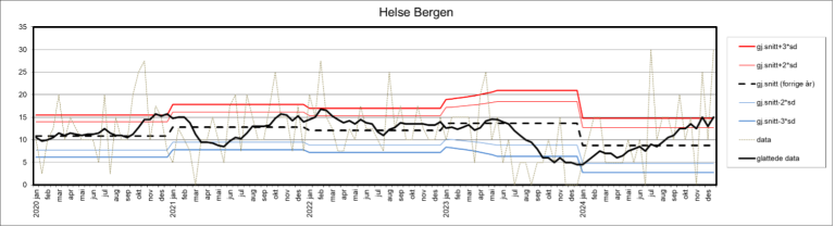 Kontrollgrafen viser utviklingen innen andelen sykehusopphold med minst én pasientskade i perioden 2020–2024 i Helse Bergen.