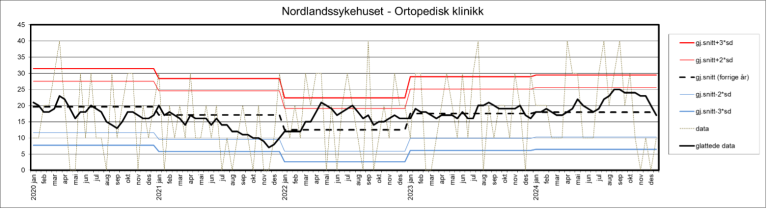 Kontrollgrafen viser utviklingen innen andelen sykehusopphold med minst én pasientskade i perioden 2020–2024 ved Nordlandssykehuset, ortopedisk klinikk.Sykehuset Telemark.