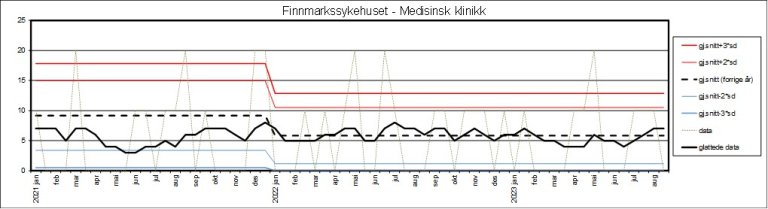 Kontrollgrafen viser utviklingen innen andelen sykehusopphold med minst én pasientskade i perioden 2020–2024 ved Finnmarksykehuset – medisinsk klinikk