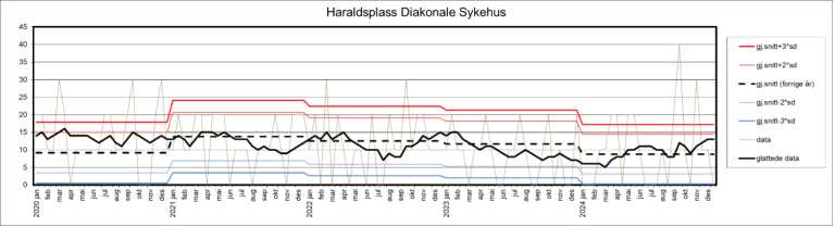 Kontrollgrafen viser utviklingen innen andelen sykehusopphold med minst én pasientskade i perioden 2020–2024 ved Haraldsplass Diakonale Sykehus.