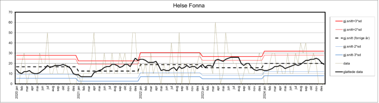 Kontrollgrafen viser utviklingen innen andelen sykehusopphold med minst én pasientskade i perioden 2020–2024 i Helse Fonna.