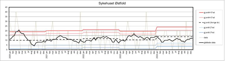 Kontrollgrafen viser utviklingen innen andelen sykehusopphold med minst én pasientskade i perioden 2020–2024 ved Sykehuset Østfold.