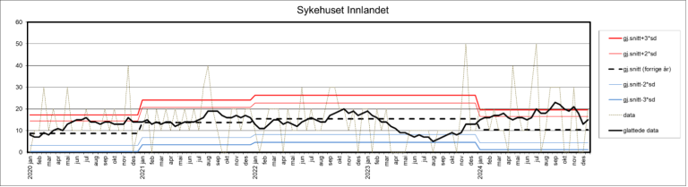 Kontrollgrafen viser utviklingen innen andelen sykehusopphold med minst én pasientskade i perioden 2020–2024 ved Sykehuset Innlandet.