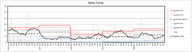 Kontrollgrafen viser utviklingen innen andelen sykehusopphold med minst én pasientskade i perioden 2020–2024 i Helse Førde.