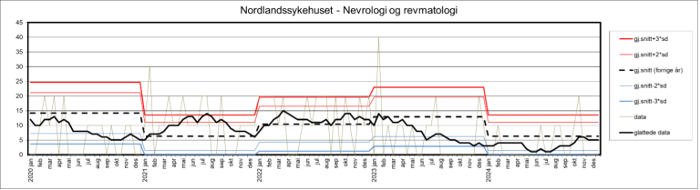 Kontrollgrafen viser utviklingen innen andelen sykehusopphold med minst én pasientskade i perioden 2020–2024 ved Nordlandssykehuset, nevrologi og revmatologi.Sykehuset Telemark.