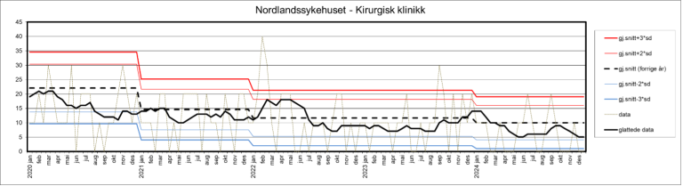 Kontrollgrafen viser utviklingen innen andelen sykehusopphold med minst én pasientskade i perioden 2020–2024 ved Nordlandssykehuset, kirurgisk klinikk.ykehuset Telemark.