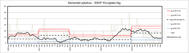Kontrollgrafen viser utviklingen innen andelen sykehusopphold med minst én pasientskade i perioden 2020–2024 ved Sørlandet sykehus, kirurgisk klinikk.