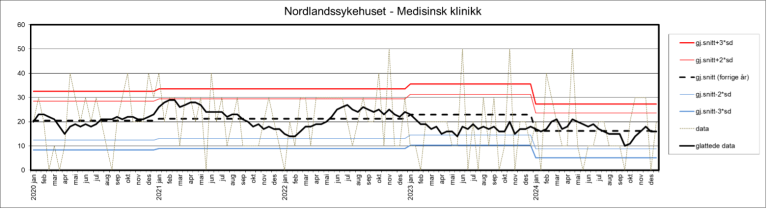 Kontrollgrafen viser utviklingen innen andelen sykehusopphold med minst én pasientskade i perioden 2020–2024 ved Nordlandssykehuset, medisinsk klinikk.