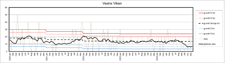 Kontrollgrafen viser utviklingen innen andelen sykehusopphold med minst én pasientskade i perioden 2020–2024 ved Vestre Viken.