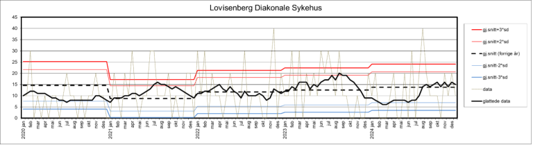 Kontrollgrafen viser utviklingen innen andelen sykehusopphold med minst én pasientskade i perioden 2020–2024 ved Lovisenberg diakonale sykehus.
