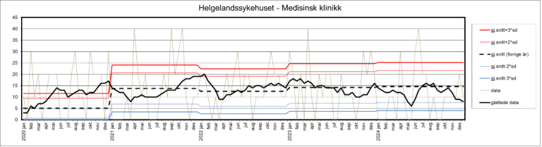 Kontrollgrafen viser utviklingen innen andelen sykehusopphold med minst én pasientskade i perioden 2020–2024 ved Helgelandssykehuset, medisinsk klinikk.
