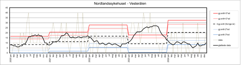Kontrollgrafen viser utviklingen innen andelen sykehusopphold med minst én pasientskade i perioden 2020–2024 ved Nordlandssykehuset – Vesterålen.
