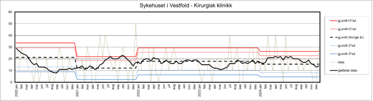 Kontrollgrafen viser utviklingen innen andelen sykehusopphold med minst én pasientskade i perioden 2020–2024 ved Sykehuset i Vestfold, kirurgisk klinikk.Telemark.