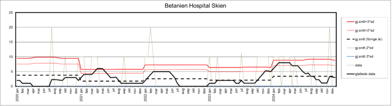 Kontrollgrafen viser utviklingen innen andelen sykehusopphold med minst én pasientskade i perioden 2020–2024 ved Betanien Hospital, Skien.