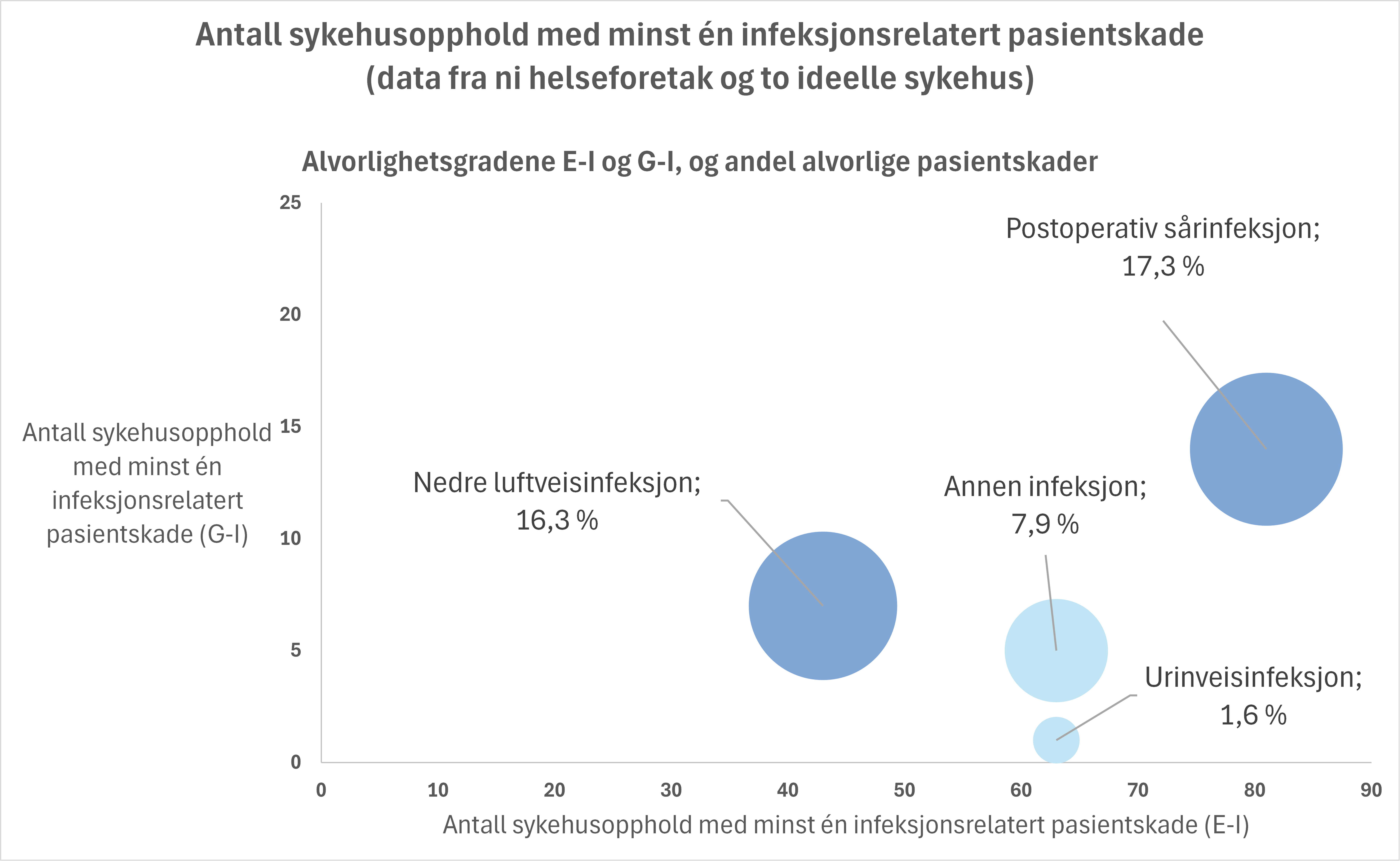Figuren viser data fra ni helseforetak og to ideelle sykehus