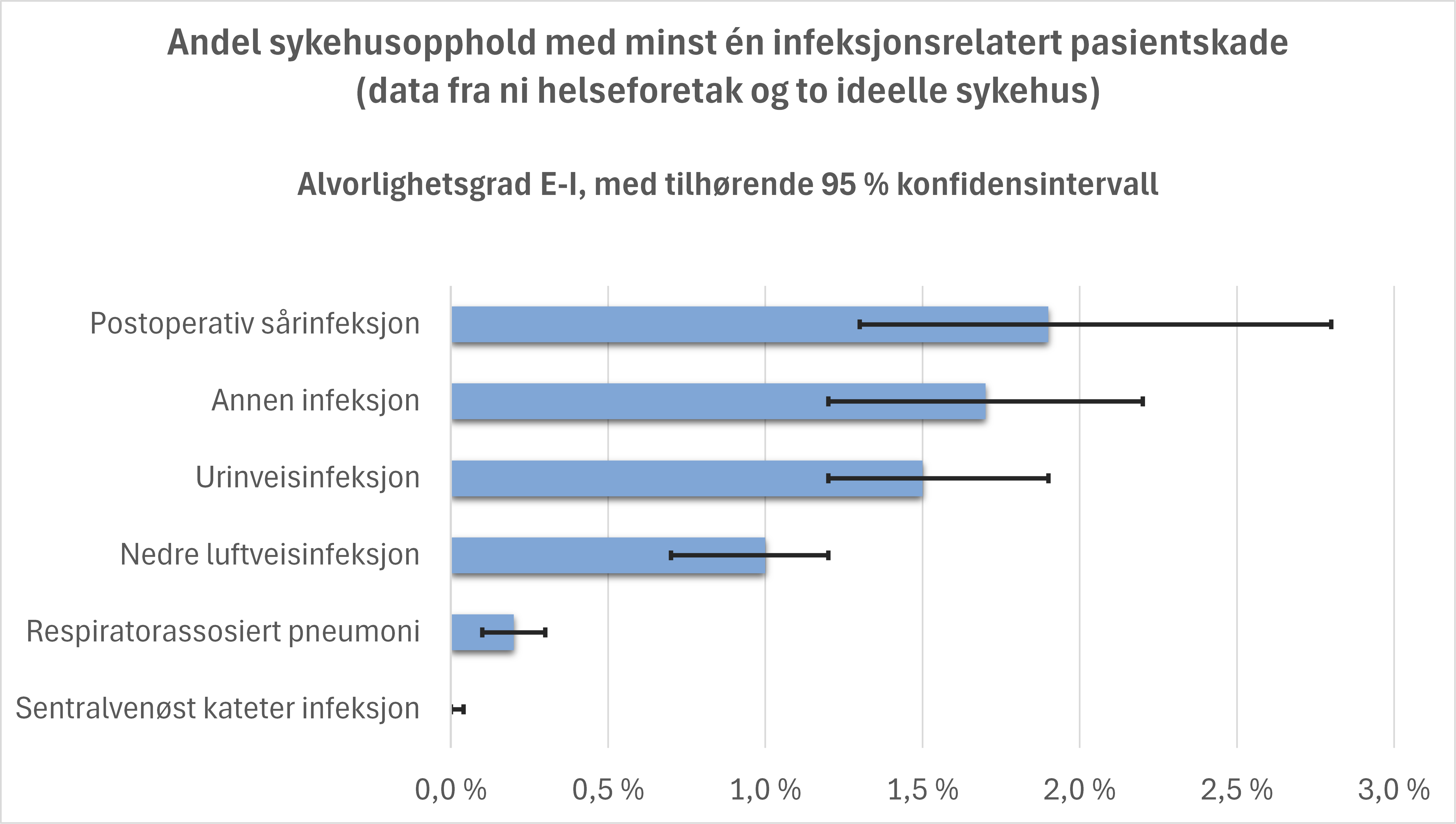 Andelen sykehusopphold med data fra ni helseforetak og to ideelle sykehus.