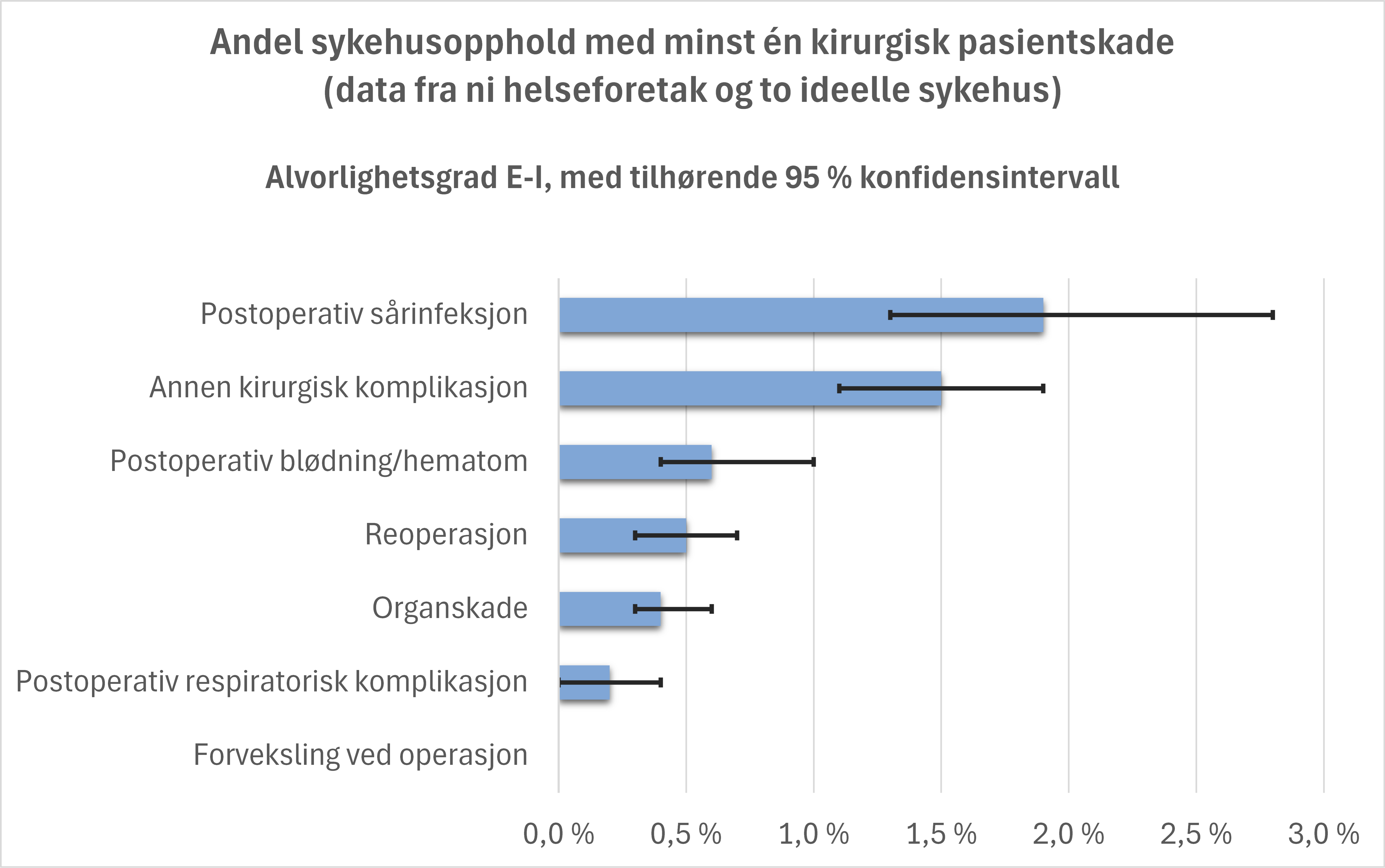 Figuren viser data fra ni helseforetak og to ideelle sykehus