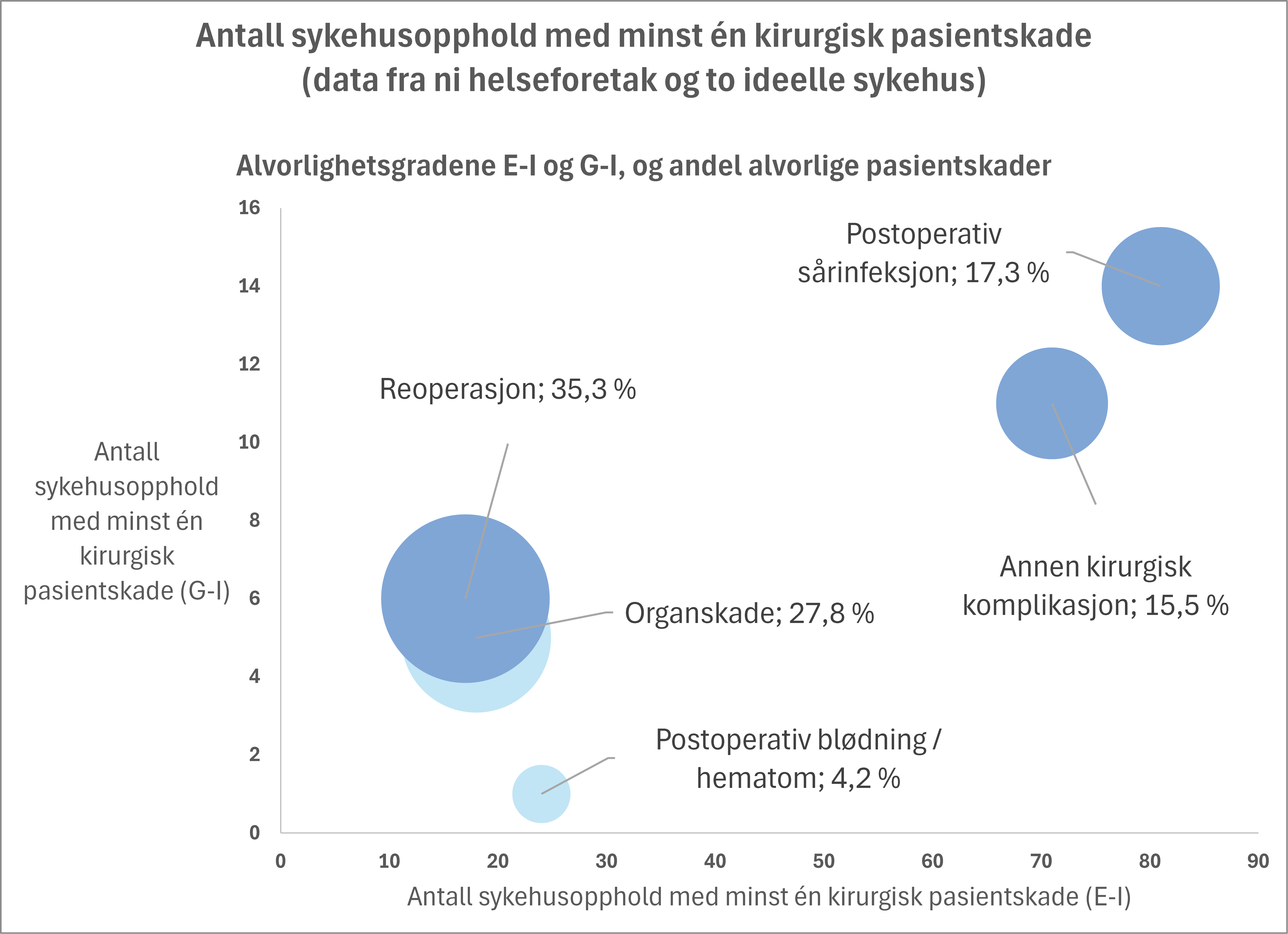 Figuren viser data fra ni helseforetak og to ideelle sykehus