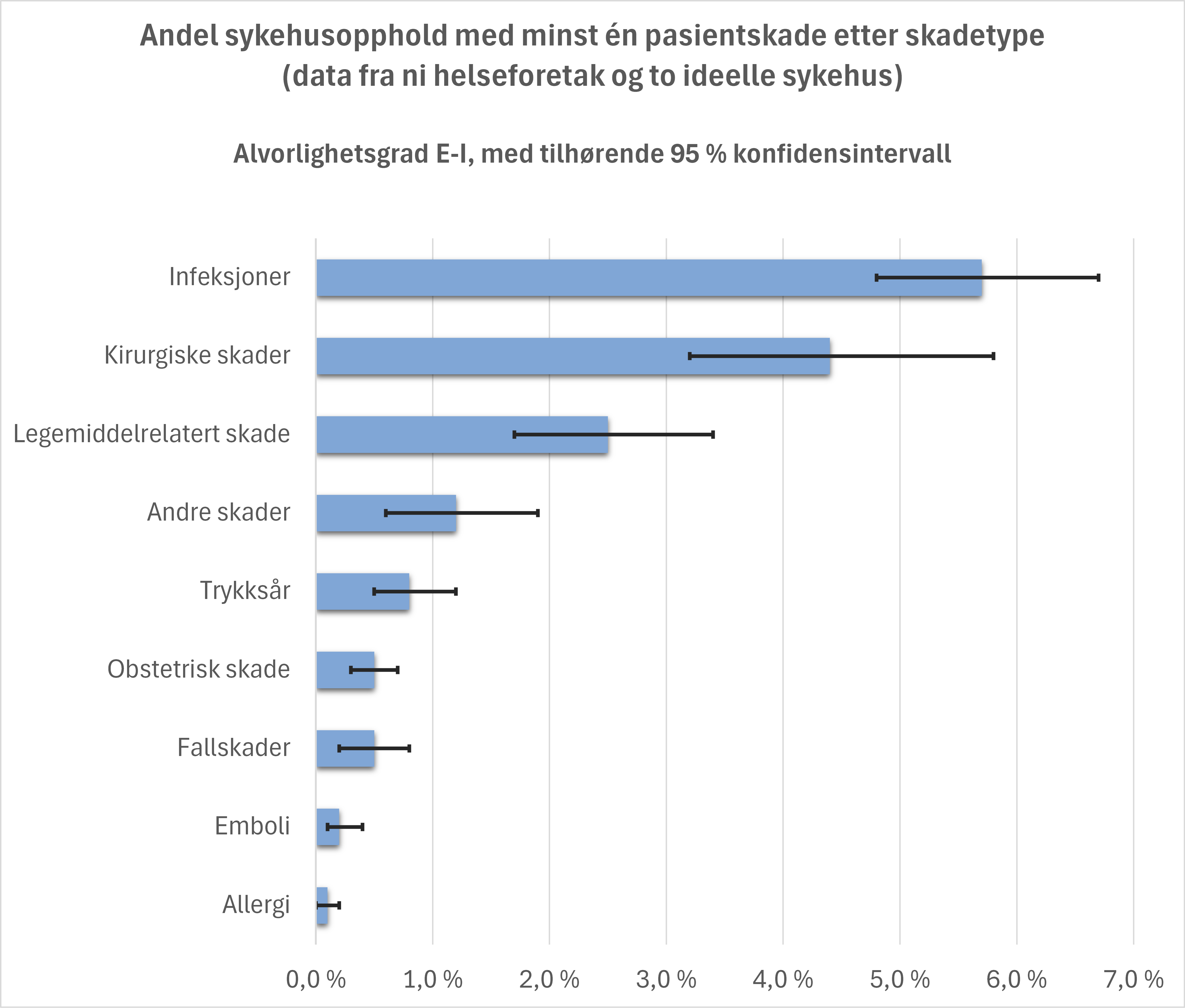 Figuren viser andel med minst en pasientskade. Infeksjoner og kirurgiske skader har størst andel, mens allergi har lavest.