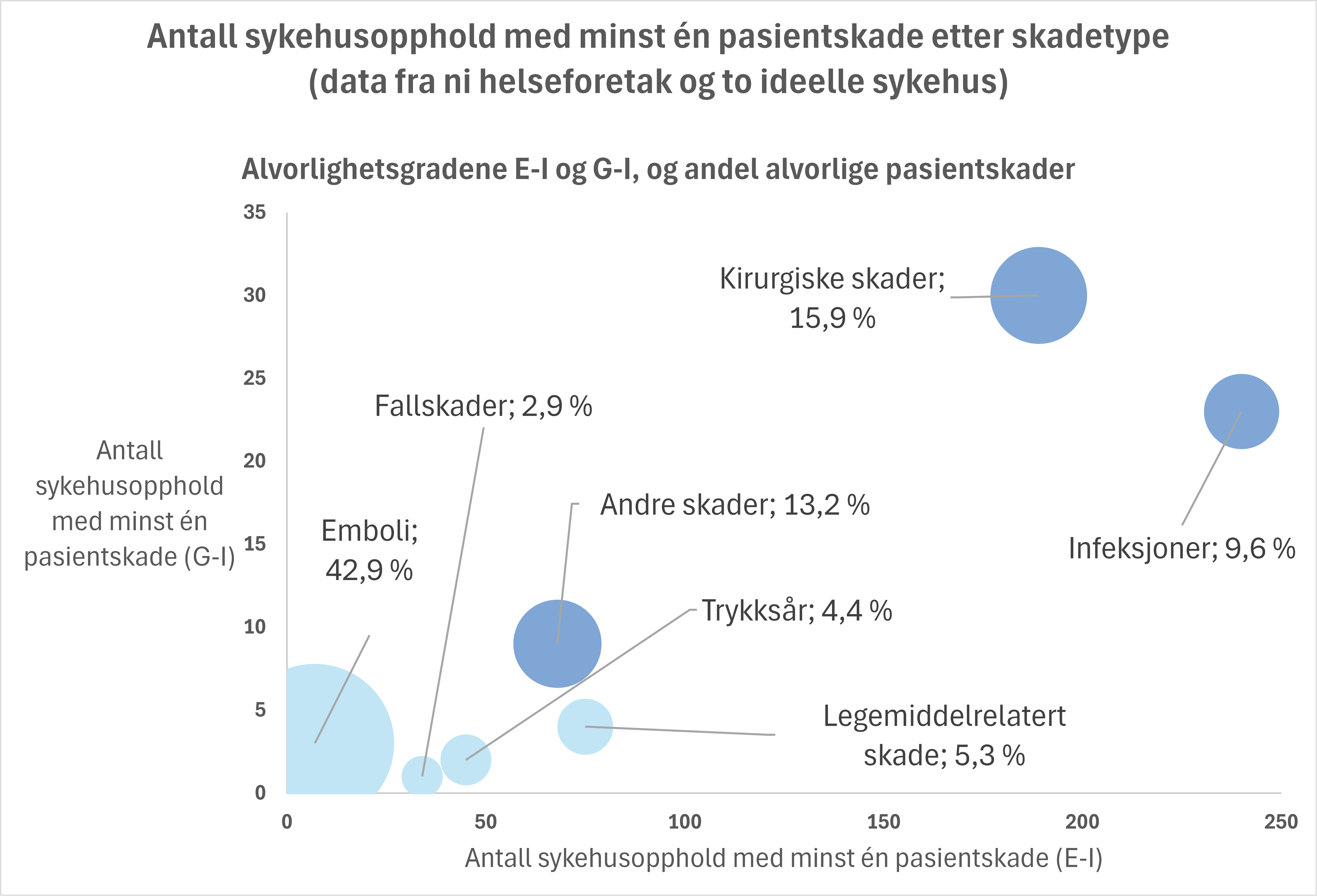 Figuren viser antallet skader. Kirurgiske skader er på 15,9 prosent, mens trykksår ligger på 4,4 prosent.