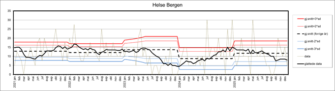 Bildet viser kontrollgraf  for Helse Bergen for perioden 2021-2026. 