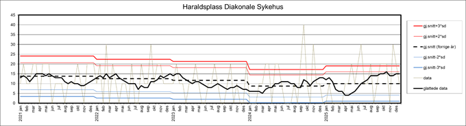 Bildet viser kontrollgraf for Haraldsplass diakonale sykehus for perioden 2021-2026. 