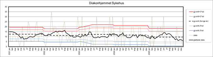 Bildet viser kontrollgraf med data for Diakonhjemmet sykehus for perioden 2021-2026. 