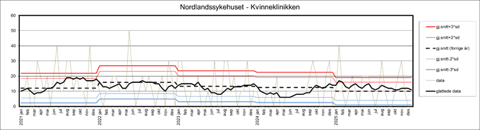 Bildet viser kontrollgraf for Nordlandssykehuset - kvinneklinikken for perioden 2021-2026. 