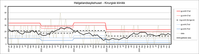 Bildet viser kontrollgraf for Helgelandssykehuset - kirurgisk klinikk for perioden 2021-2026. 