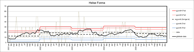 Bildet viser kontrollgraf for Helse Fonna for perioden 2021-2026. 