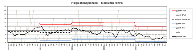 Bildet viser kontrollgraf for Helgelandssykehuset - medisinsk klinikk for perioden 2021-2026. 
