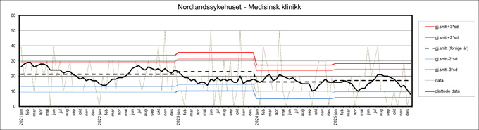 Bildet viser kontrollgraf for Nordlandssykehuset - medisinsk klinikk for perioden 2021-2026. 