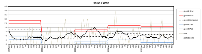 Bildet viser kontrollgraf for Helse Førde for perioden 2021-2026. 